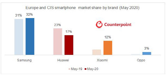 2019년과 2020년 5월 유럽 CIS 시장에서의 브랜드별 점유율 변화. 카운터포인트리서치 제공